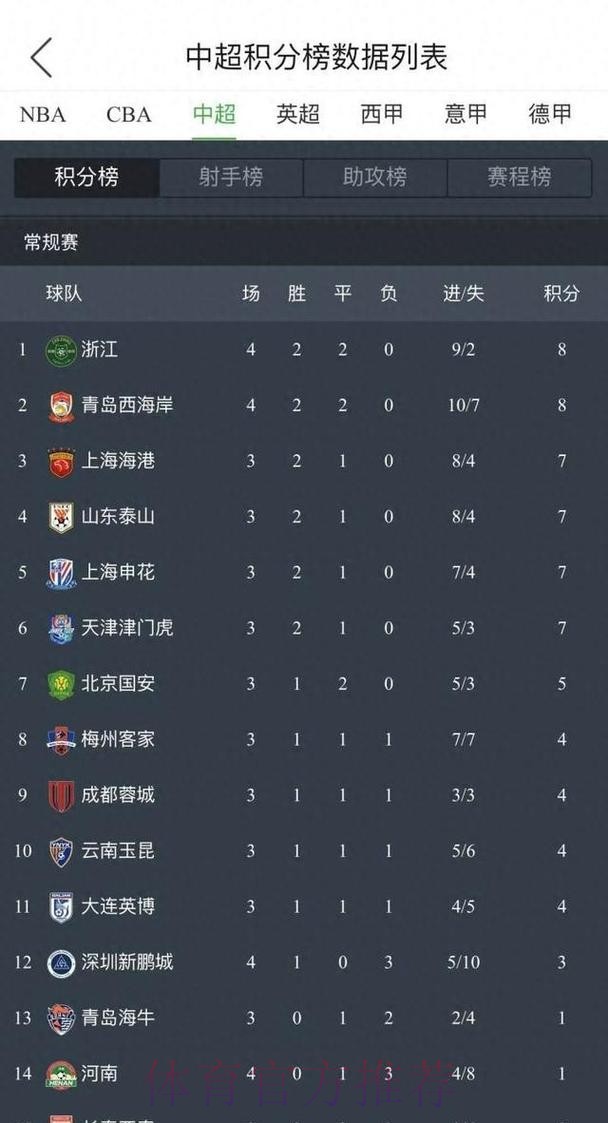 青超联赛U19A第一轮 浙江绿城列积分榜首位 青超联赛U19A第一轮 浙江绿城列积分榜首位